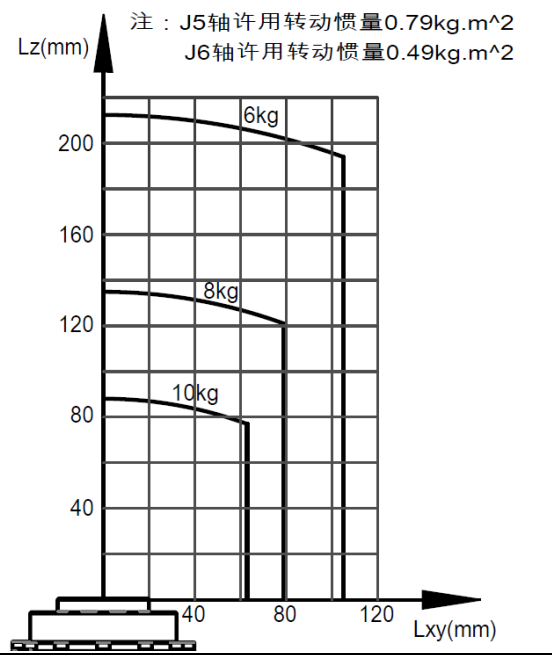 手腕部负载条件图