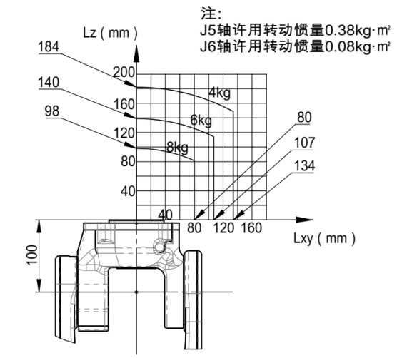 手腕部负载条件图